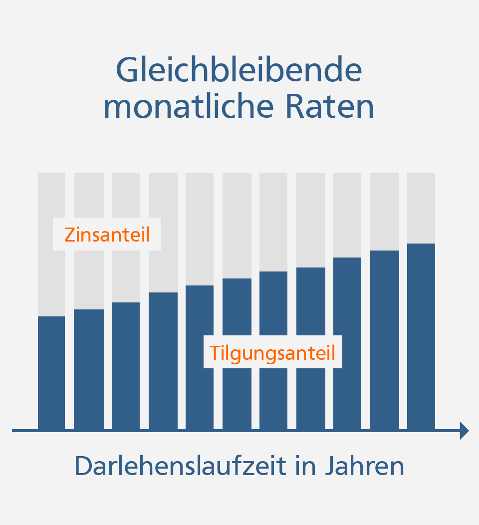 Annuitätendarlehen Schwäbisch Hall Beim Annuitätendarlehen sinkt der Zinsanteil und steigt der Tilgungsanteil bei gleichbleibenden Monatsraten.